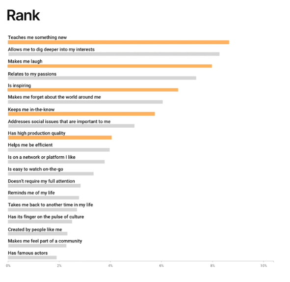 Google recently conducted a study in which they asked 12,000 YouTube viewers, (consumer and business users) what keeps them engaged with a particular piece of content and ranked those responses in order of importance.