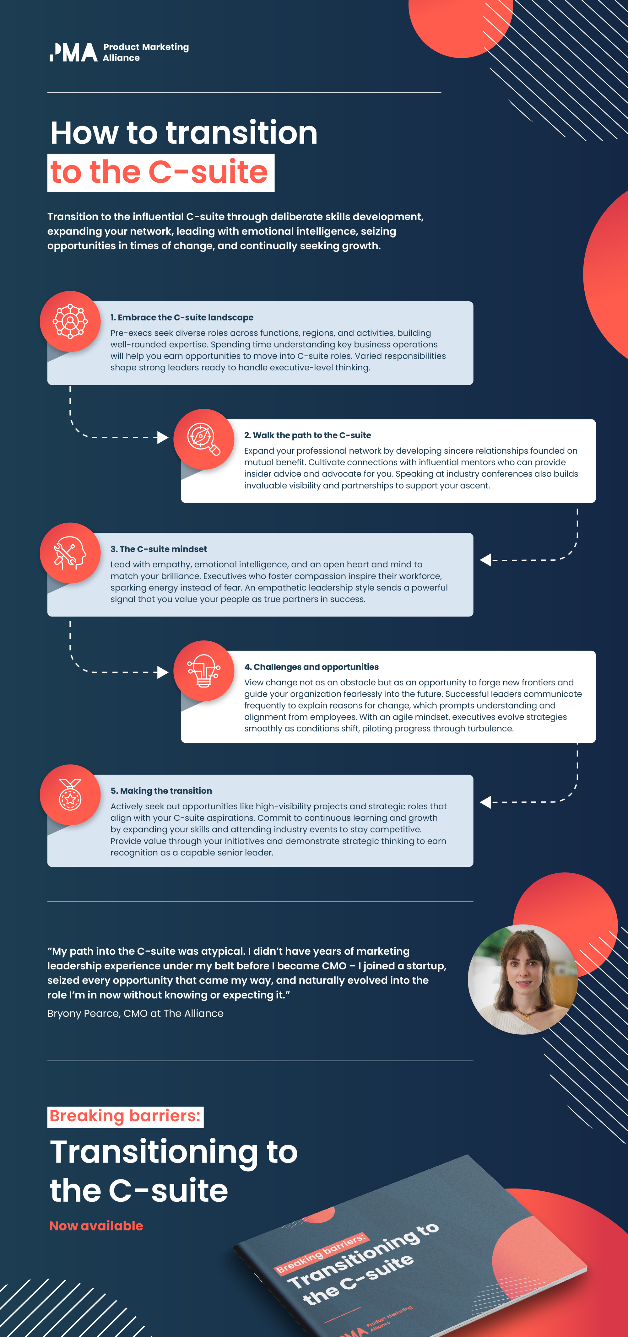 This is an infographic highlighting the key steps on how to transition to the C-suite. At the top it says "Transition to the influential C-suite through deliberate skills development, expanding your network, leading with emotional intelligence, seizing opportunities in times of change, and continually seeking growth." Then it begins with the steps. Step one is "Embrace the C-suite landscape. Pre-execs seek diverse roles across functions, regions, and activities, building well-rounded expertise." Step two is "Walk the path to the c-suite - Expand your professional network by developing sincere relationships founded on mutual benefit." Step three is "The c-suite mindset - Lead with empathy, emotional intelligence, and an open heart and mind to match your brilliance." Step four is "Challenges and opportunities - View change not as an obstacle but as an opportunity to forge new frontiers, and guide your organization fearlessly into the future." And finally step five is "Making the transition - Activley seek our opportunities like high visibility projects and strategic roles that align with your C-suite aspirations."