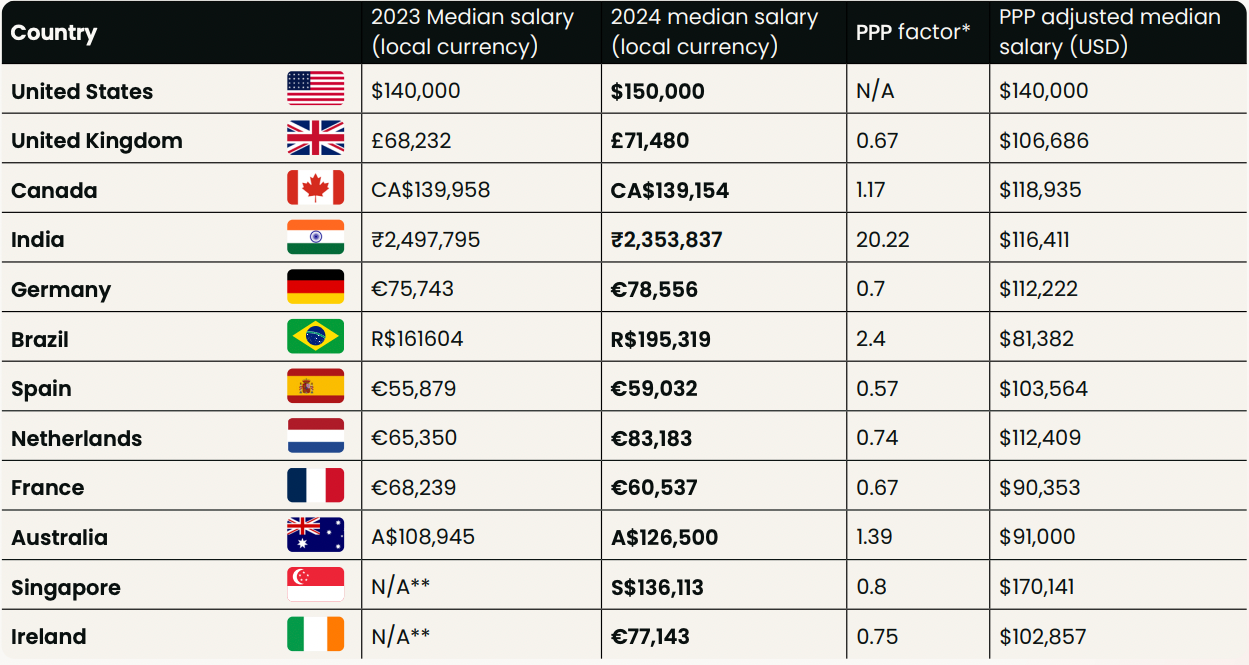 Product marketing salaries adjusted by Purchasing Power Parity (PPP)