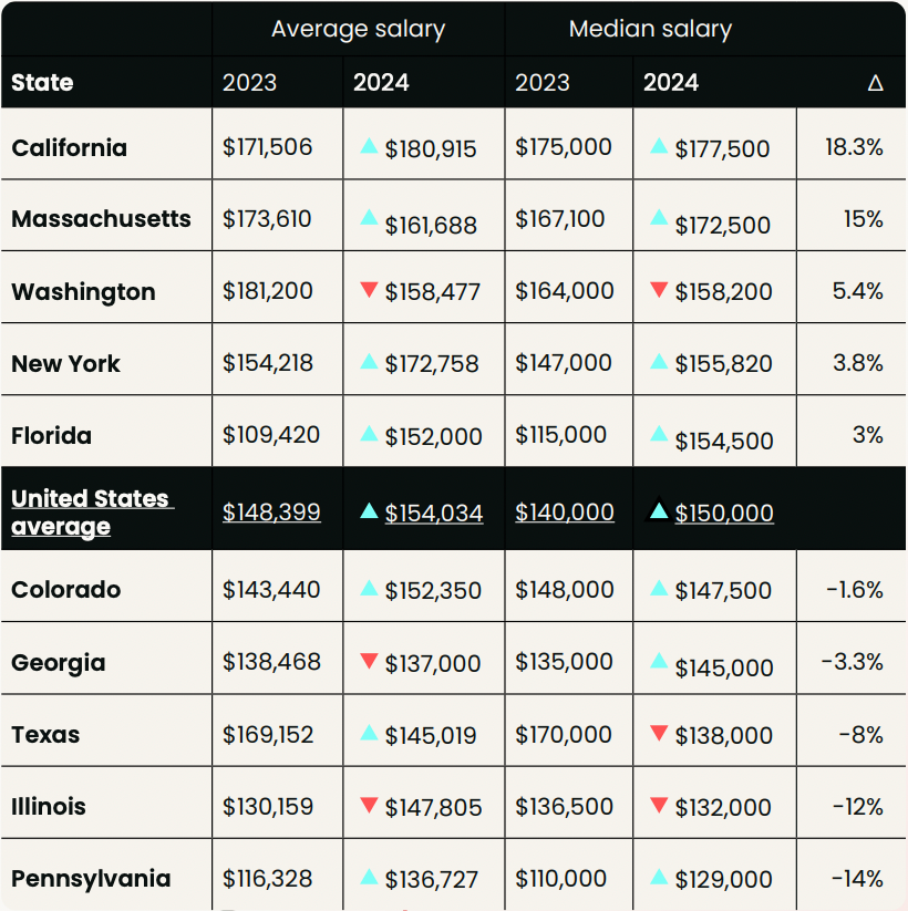 Product marketing salaries by US state