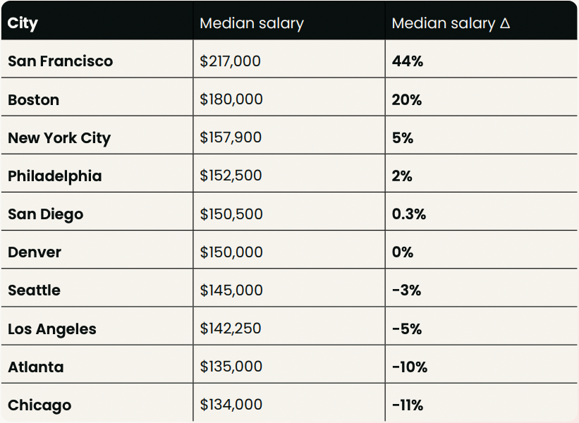 Product marketing salaries in US cities